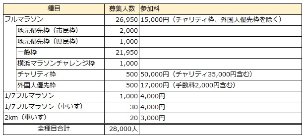 横浜マラソン2017の詳細が決定！エントリーは4月5日から、新種目