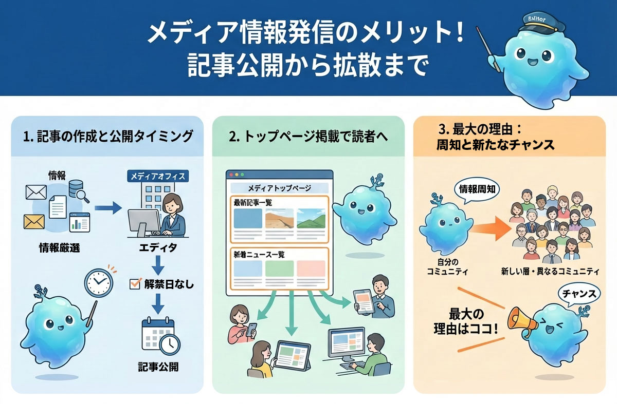 記事作成から公開