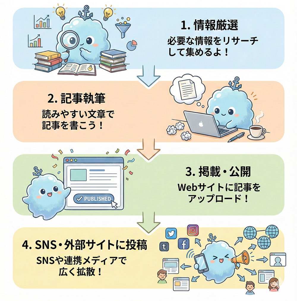 記事執筆から記事公開までの流れ