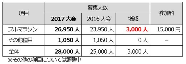 横浜マラソン2017 参加人数・参加料