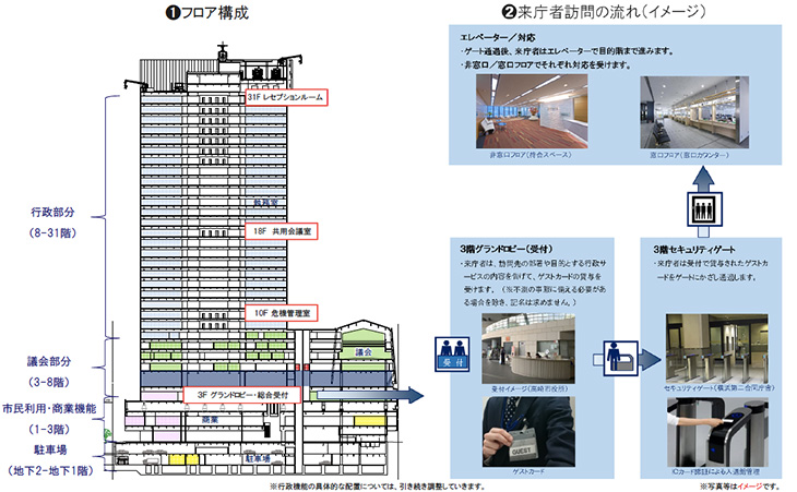 フロア構成および来庁者訪問の流れ